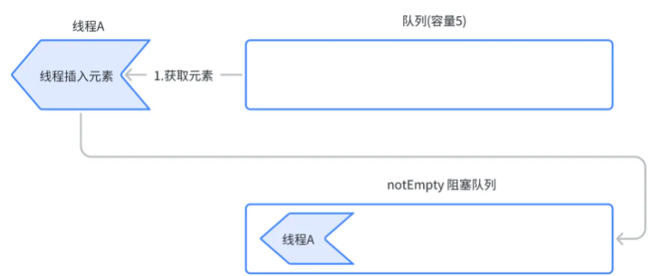 怎么掌握Java LinkedBlockingQueue