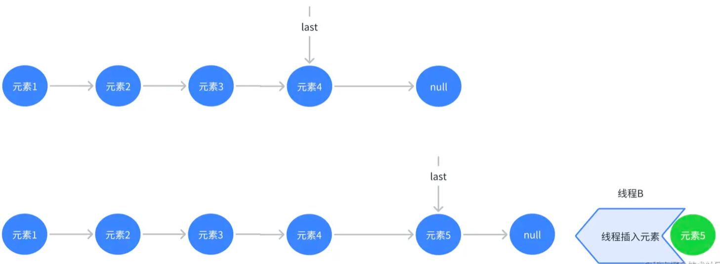 怎么掌握Java LinkedBlockingQueue