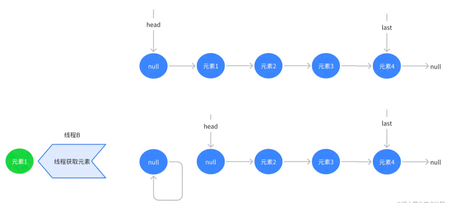 怎么掌握Java LinkedBlockingQueue