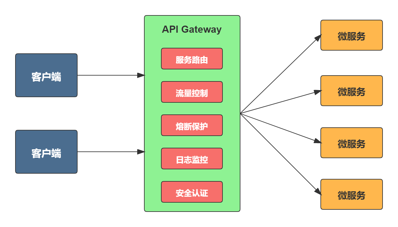 SpringCloud Gateway服务网关的部署与使用的方法是什么