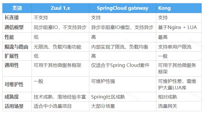 SpringCloud Gateway服务网关的部署与使用的方法是什么