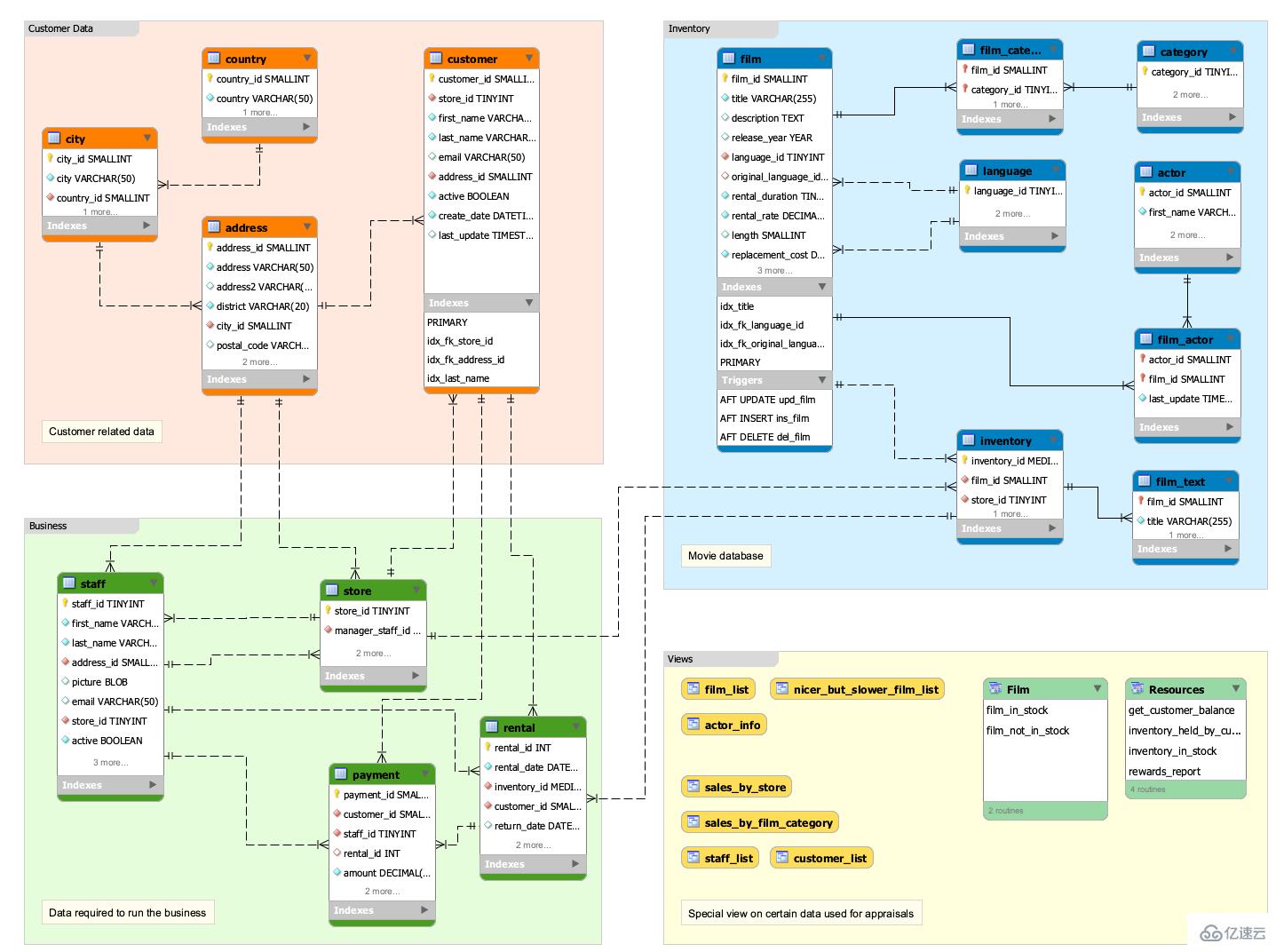 mysql sakila的含義是什么