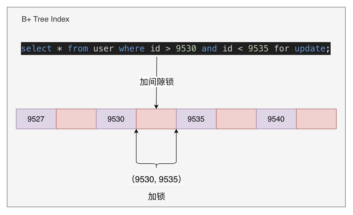 InnoDB怎么解決幻讀問題