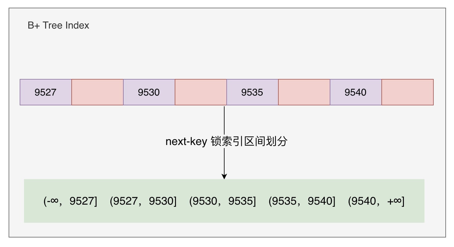 InnoDB怎么解決幻讀問題