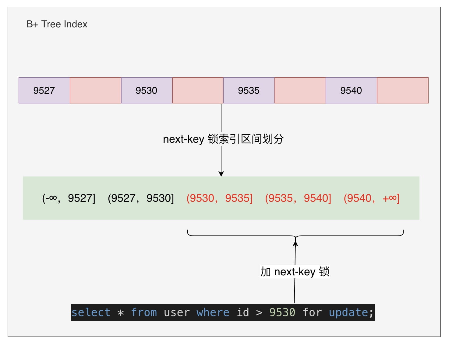 InnoDB怎么解決幻讀問題