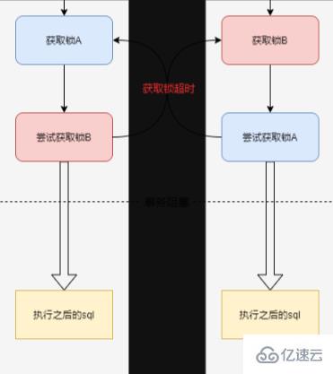 mysql出現(xiàn)死鎖的必要條件是什么