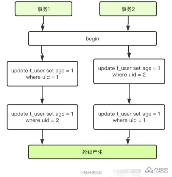 mysql出現(xiàn)死鎖的必要條件是什么