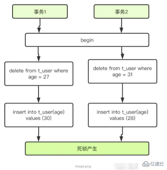 mysql出現(xiàn)死鎖的必要條件是什么