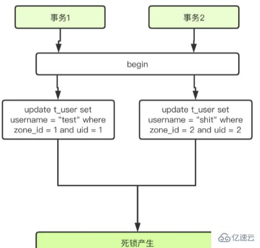 mysql出現(xiàn)死鎖的必要條件是什么