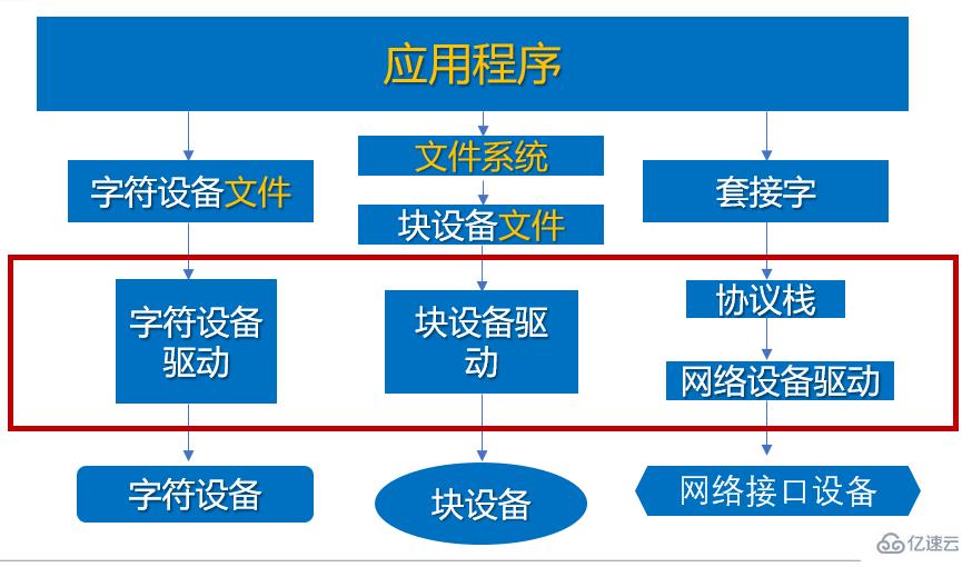 linux字符设备放在哪个目录中