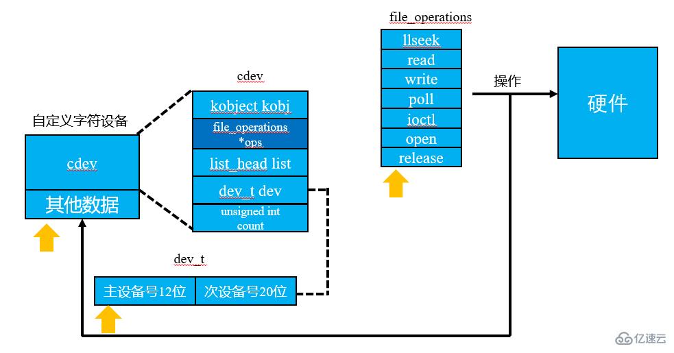 linux字符设备放在哪个目录中