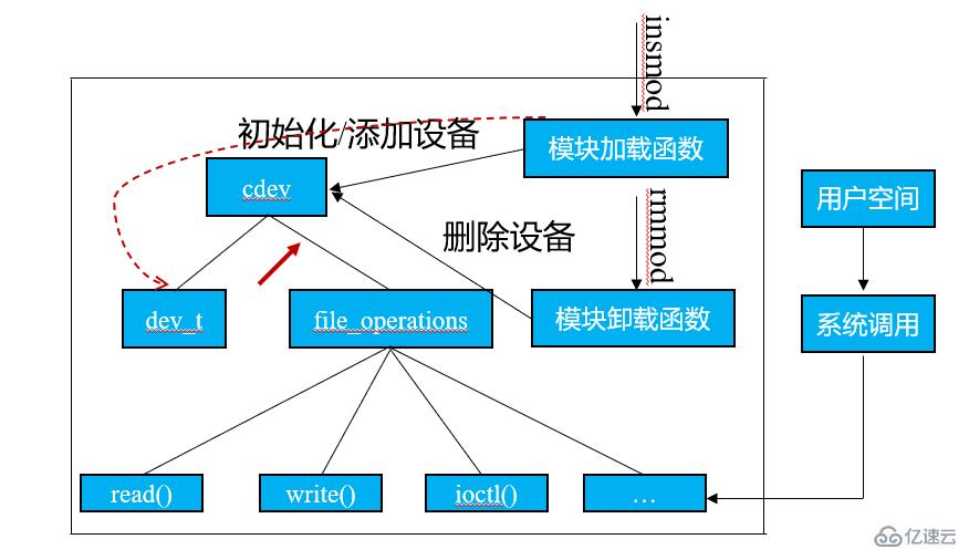 linux字符设备放在哪个目录中