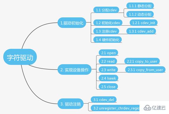 linux字符設(shè)備放在哪個(gè)目錄中