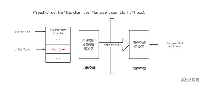 linux字符設(shè)備放在哪個(gè)目錄中