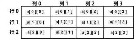 C#二维数组与多维数组如何使用