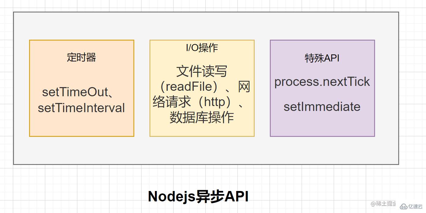 Node的事件循環(huán)是什么