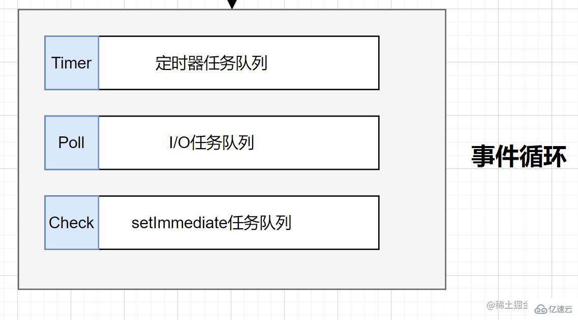 Node的事件循環(huán)是什么