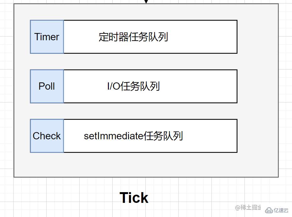 Node的事件循環(huán)是什么