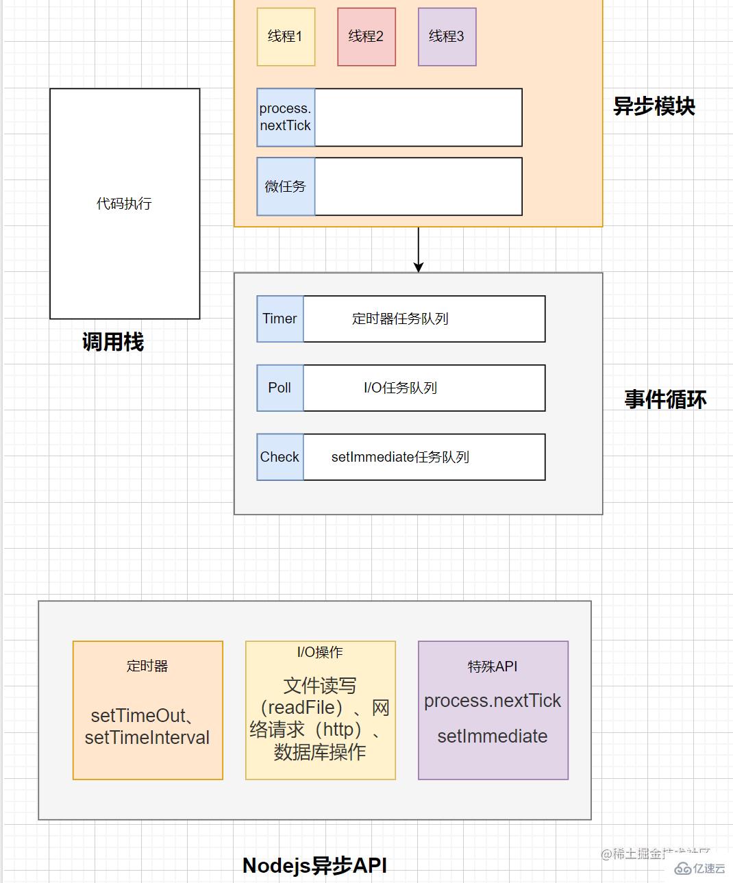 Node的事件循环是什么