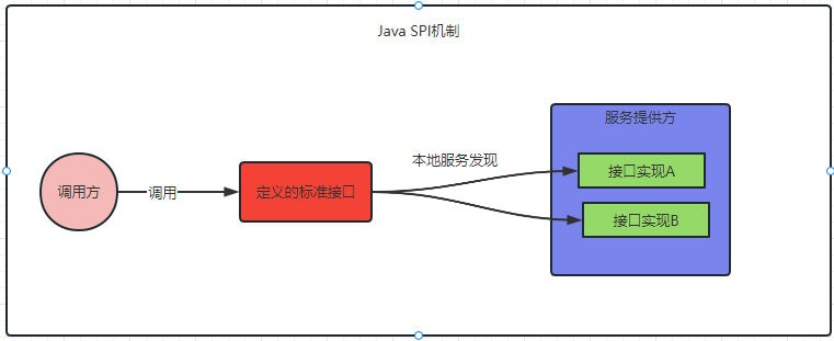 Java中的SPI机制是什么