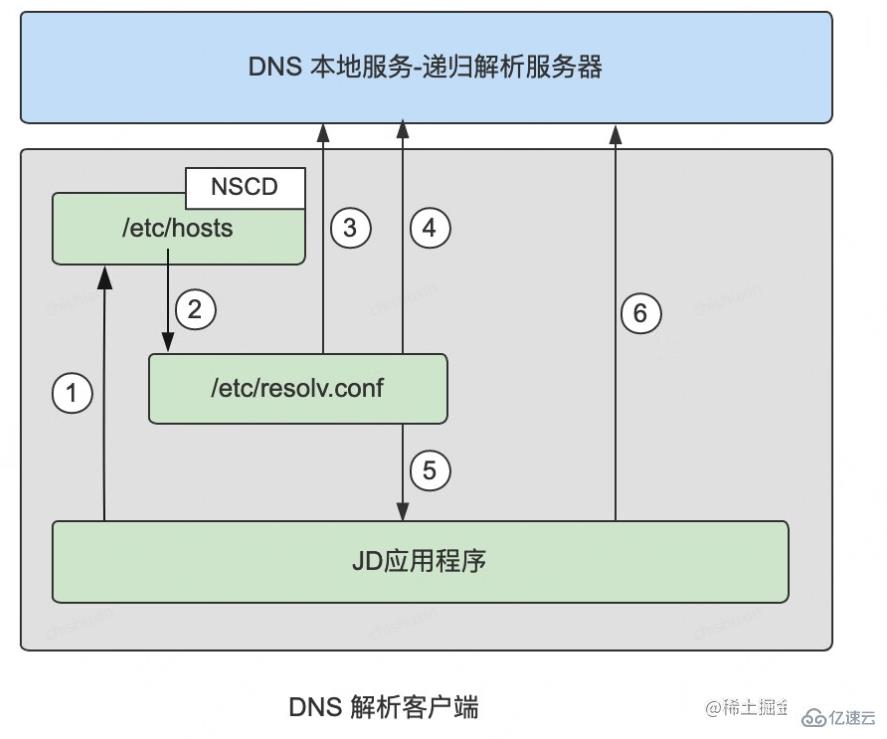 各開發(fā)語(yǔ)言DNS緩存配置的方法是什么