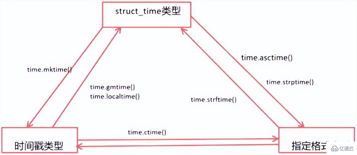 Python标准库及第三方库怎么使用