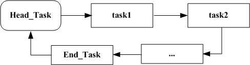 怎么用C語言實現(xiàn)任務(wù)調(diào)度