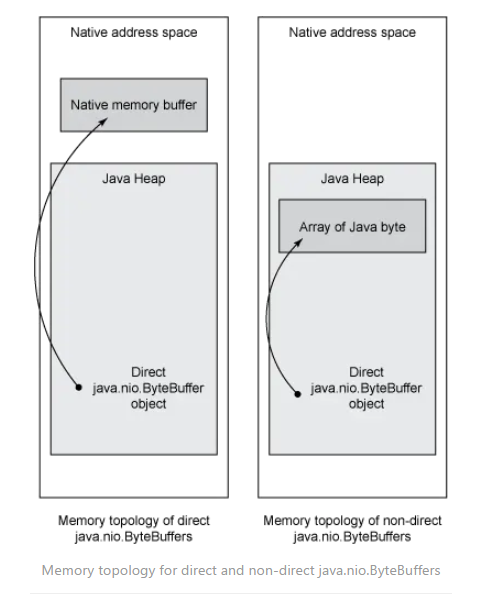 JVM如何使用native memory