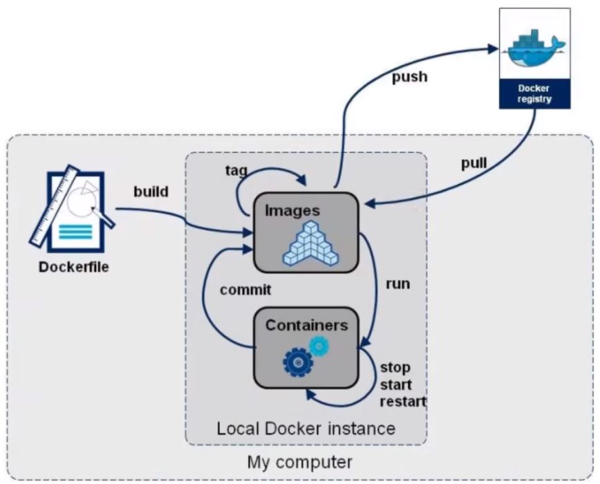 怎么使用dockerfile部署springboot项目