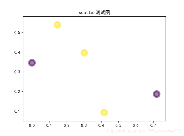 Python中plt.scatter()函数的常见使用方法有哪些