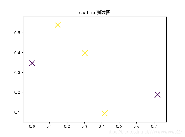 Python中plt.scatter()函数的常见使用方法有哪些