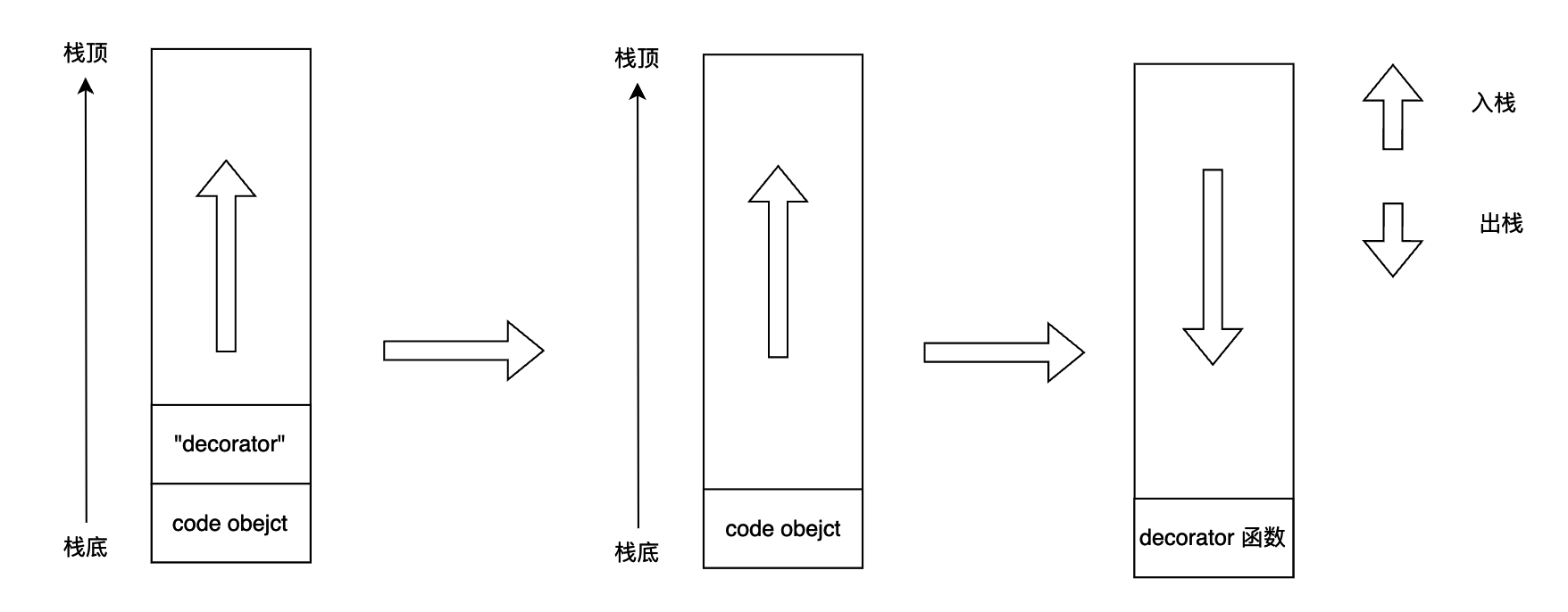 Python虚拟机字节码之装饰器怎么实现