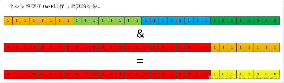 Java的位运算实例代码分析