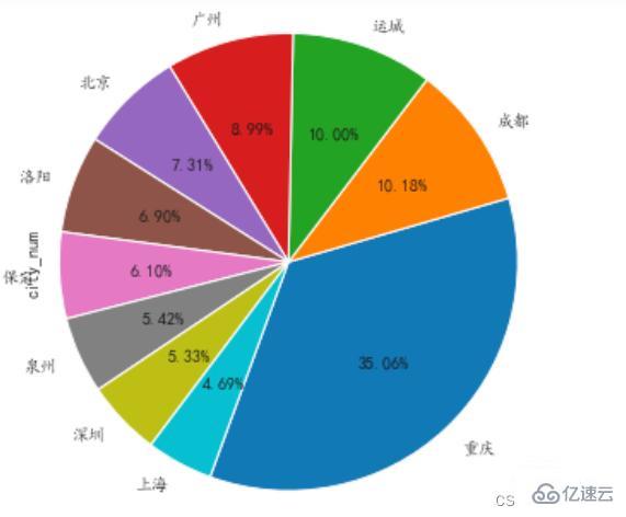 Python如何实现报表自动化和自动发送到目的邮箱