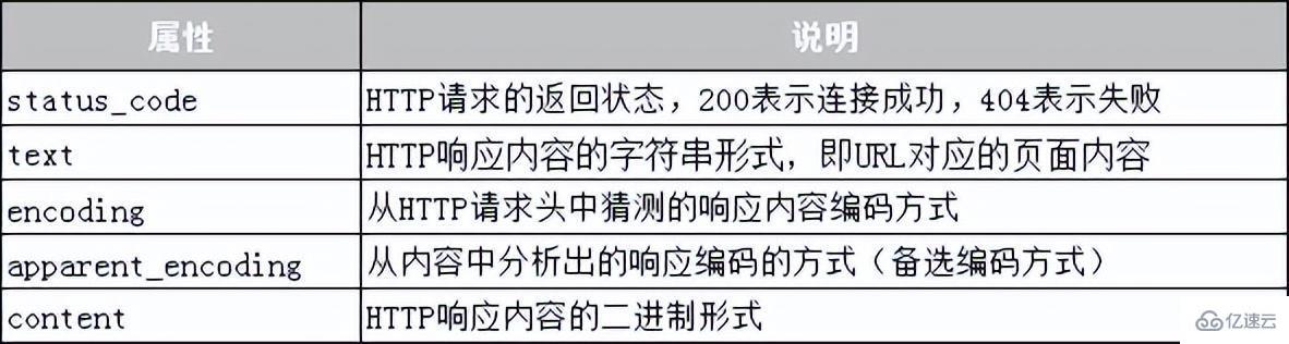 如何使用Requests模块抓取网页