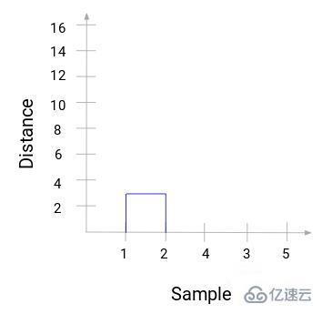 Python層次聚類怎么應用