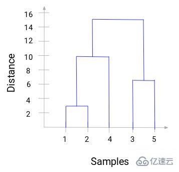 Python層次聚類怎么應用