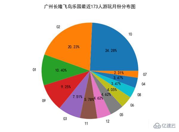 Python怎么获取旅游景点信息及评论并作词云、数据可视化