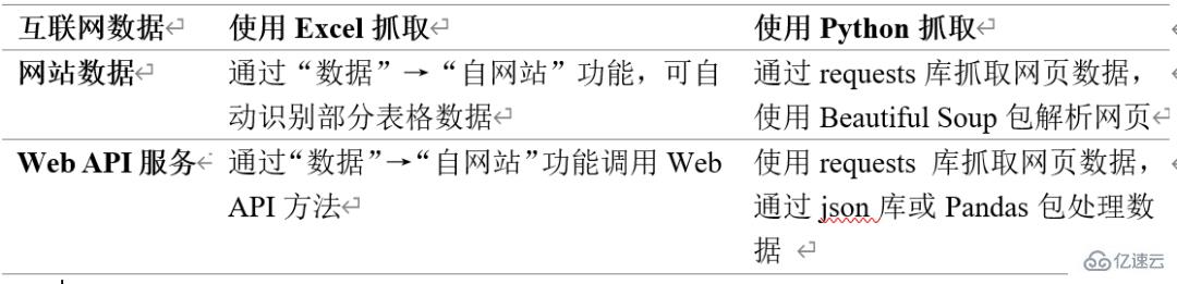 怎么使用Excel和Python从互联网获取数据