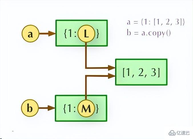 Python面试高频问题浅拷贝和深拷贝源码分析