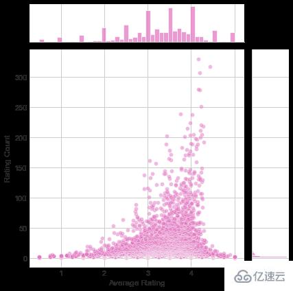 怎么使用Python构建电影推荐系统