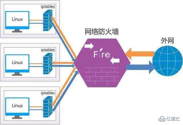 linux是否有防火墻