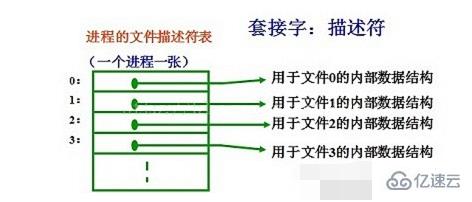 linux sock文件指的是什么