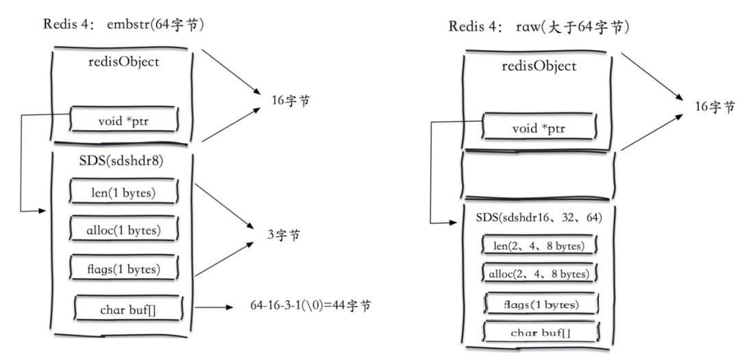 Redis中SDS簡單動態(tài)字符串問題怎么解決