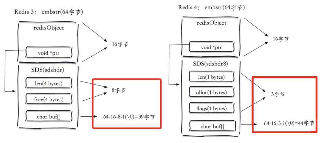 Redis中SDS簡單動態(tài)字符串問題怎么解決