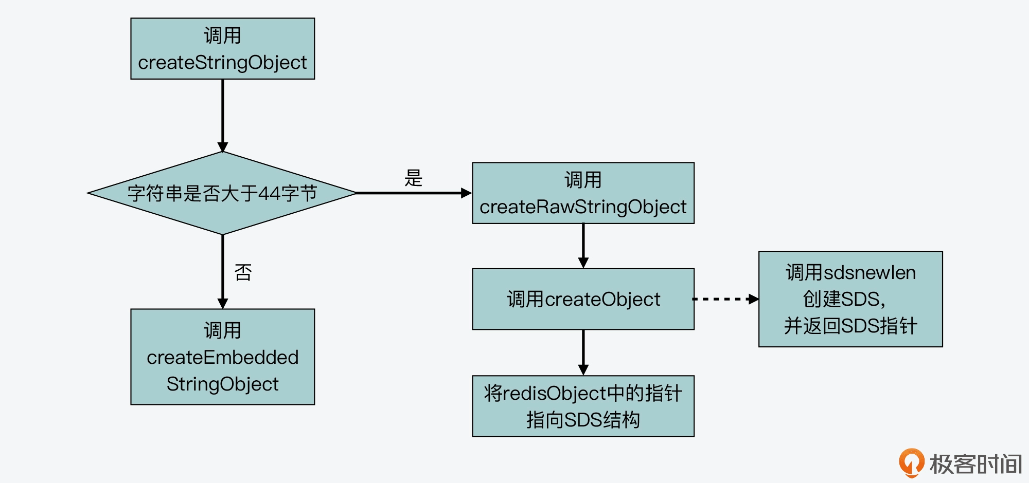 Redis中SDS簡單動態(tài)字符串問題怎么解決