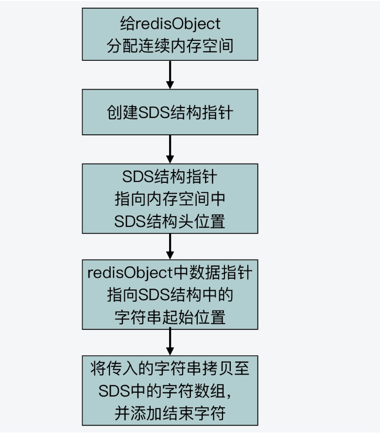 Redis中SDS簡單動態(tài)字符串問題怎么解決