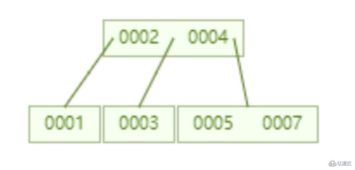 mysql索引快的原因是什么  mysql 第21张