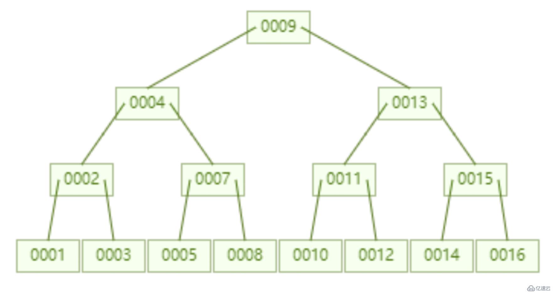 mysql索引快的原因是什么