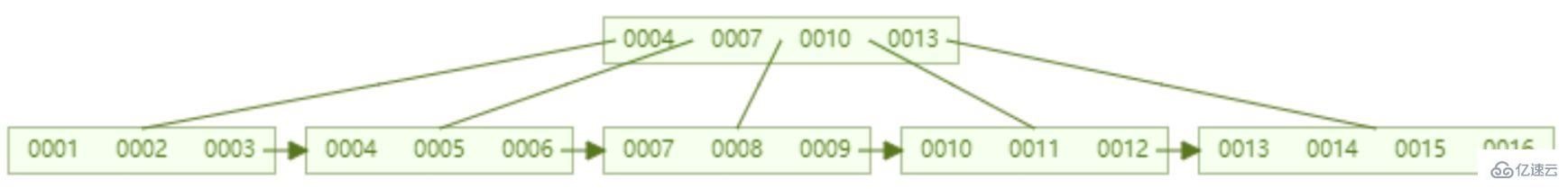 mysql索引快的原因是什么